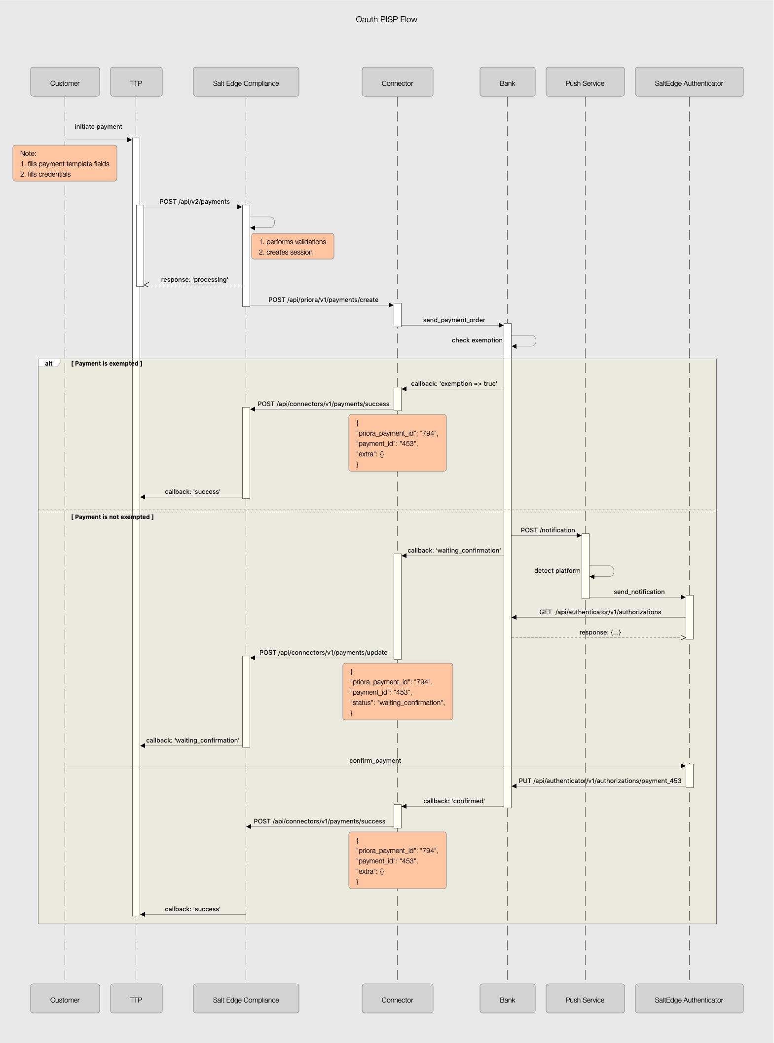 OAuth SCA Payment Creation Flow